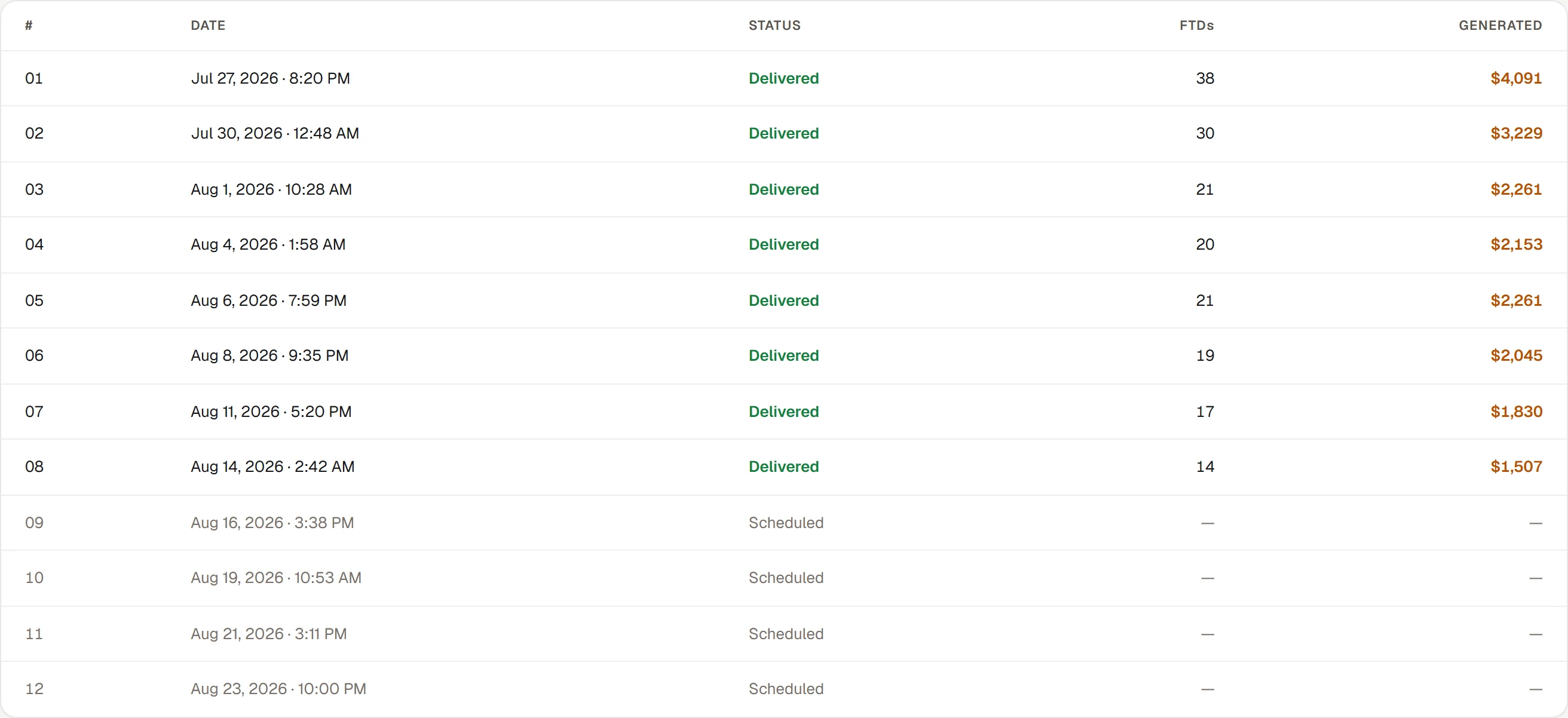 The contract streams table: one row per broadcast with its number, date, delivered or scheduled status, the first-time depositors it brought and the amount it generated.